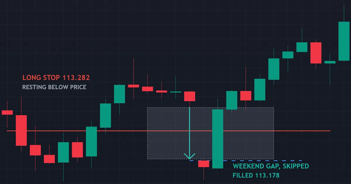 AUDJPY hourly weekend gap down of 1.54 average ranges that jumped a long stop at 113.282