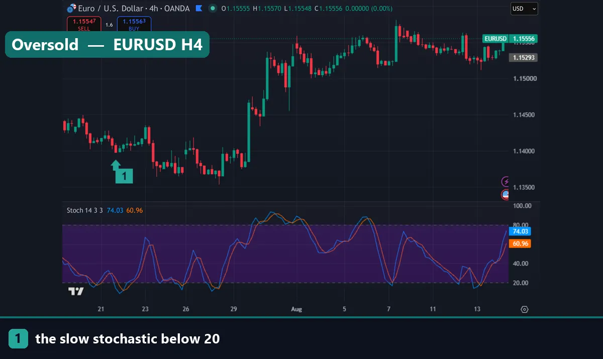 The slow stochastic below 20 on a EURUSD four hour chart