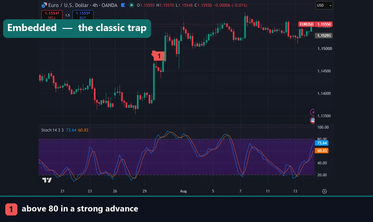 The stochastic above 80 during a strong advance