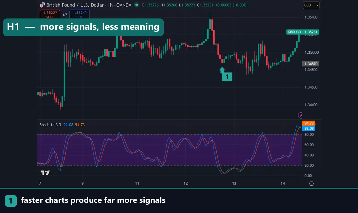 The stochastic on a GBPUSD hourly chart