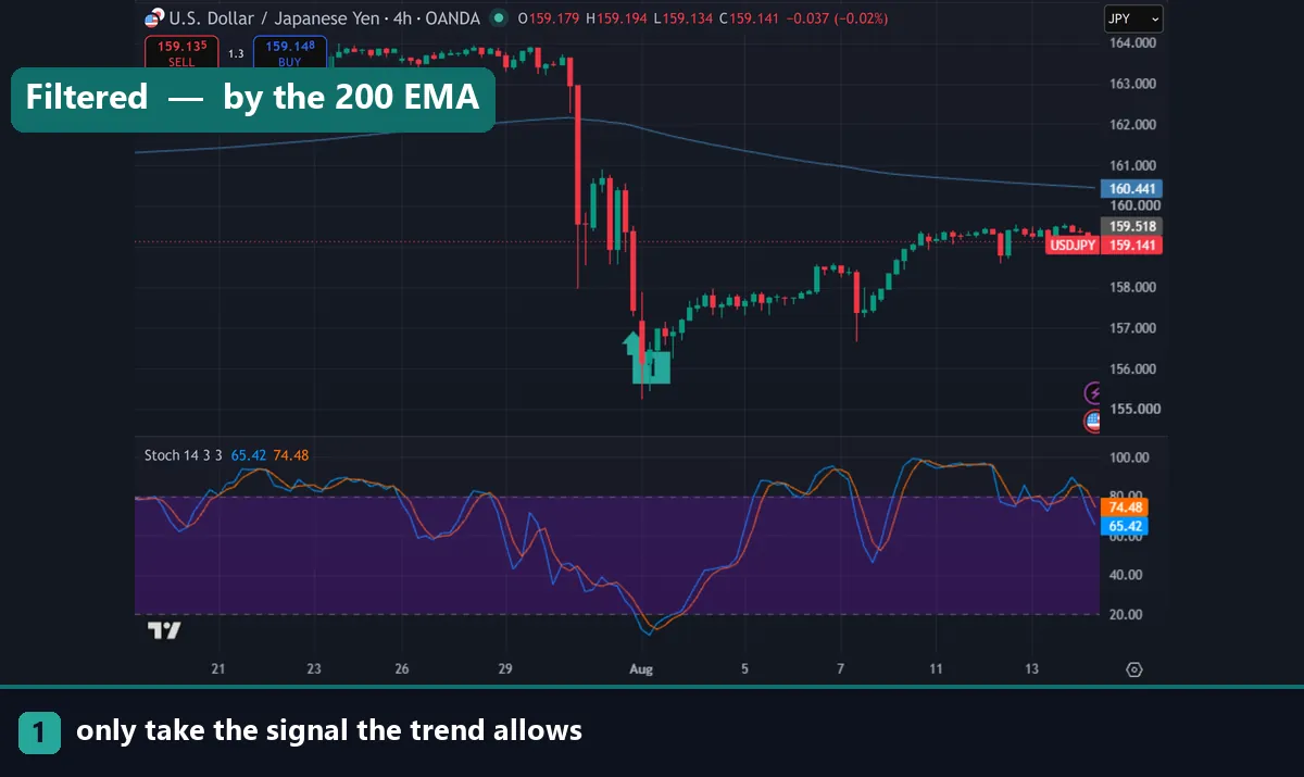 The stochastic with a 200 EMA filter on USDJPY