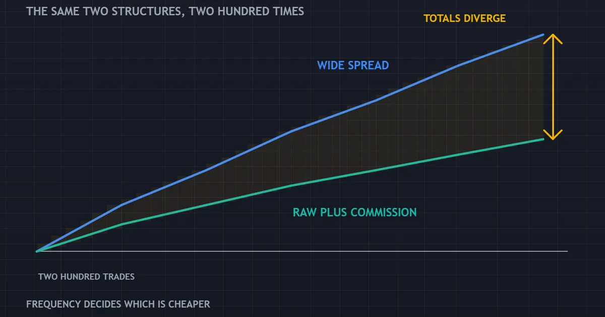 cost panel showing two pricing structures over two hundred trades, the totals now clearly apart