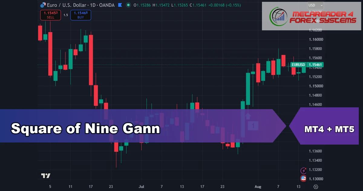square of nine gann - Square of Nine Gann