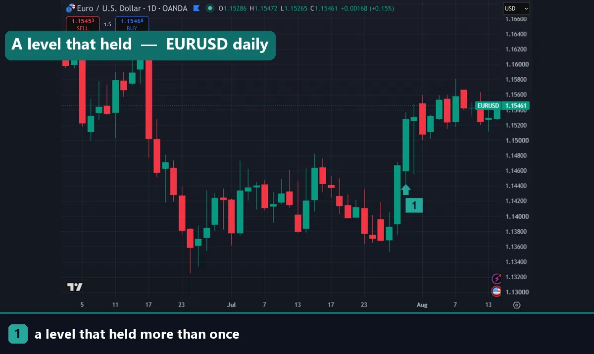 A square of nine Gann style level holding on a EURUSD daily chart