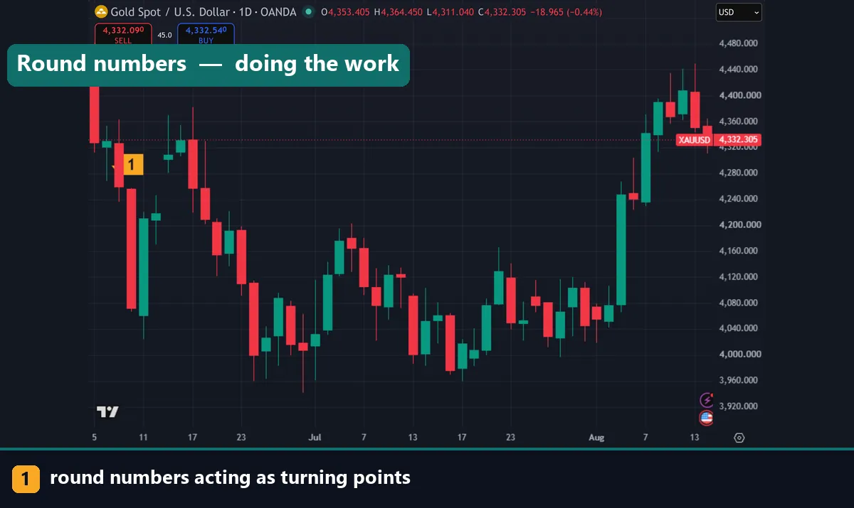 Round numbers turning price on a gold daily chart