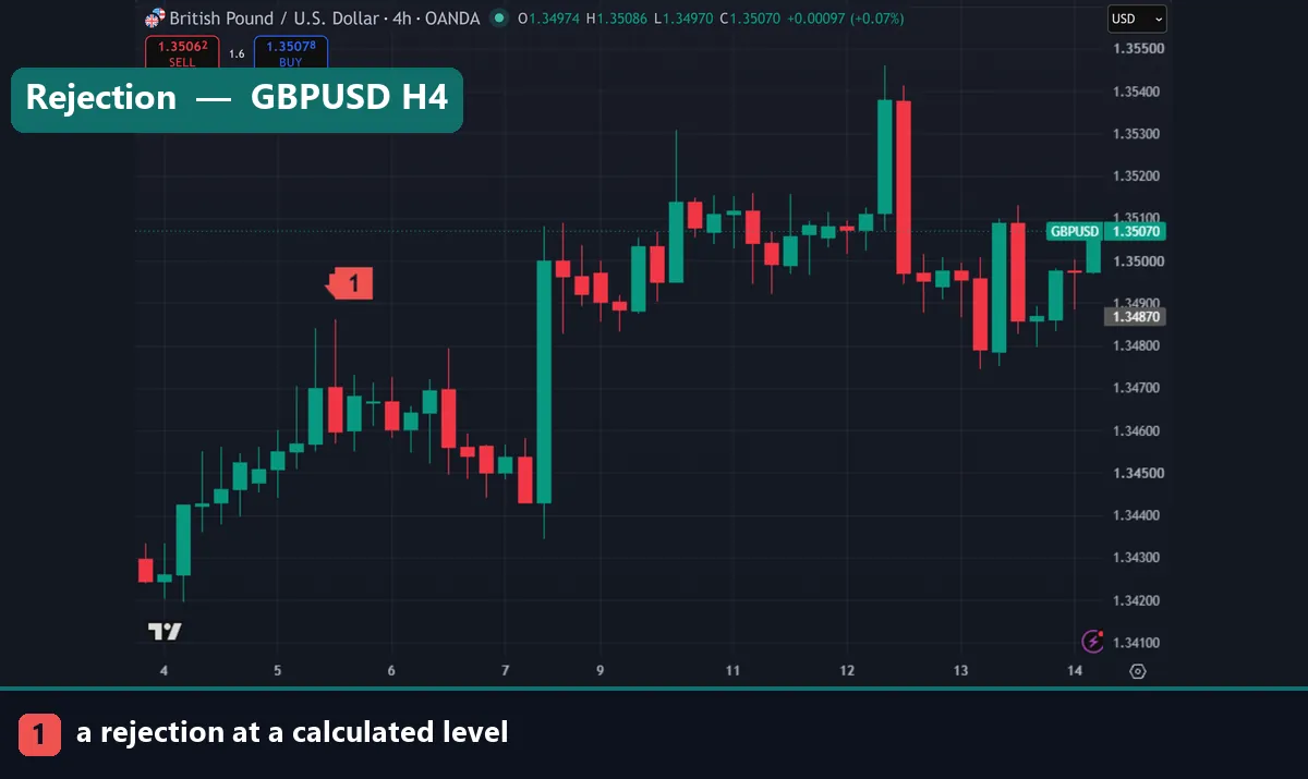 A rejection at a calculated level on GBPUSD H4