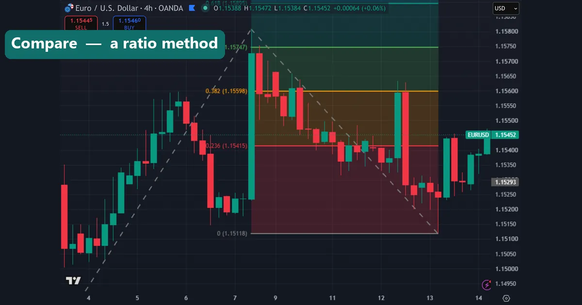 A Fibonacci projection on a EURUSD four hour chart