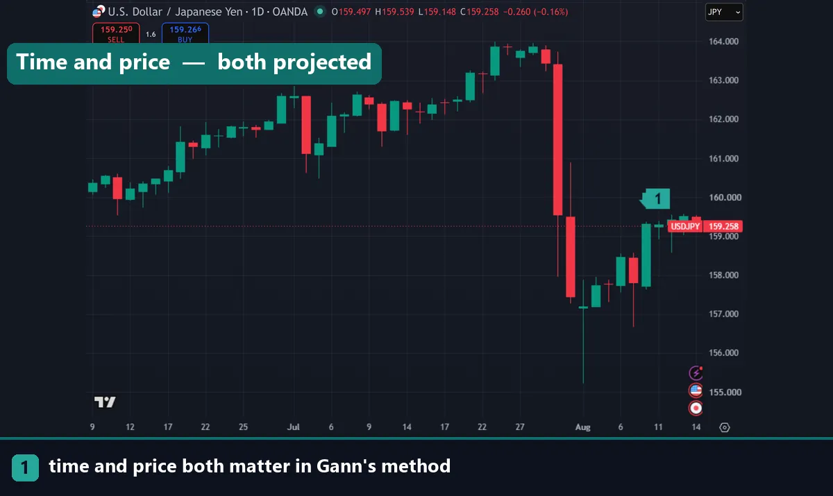 A USDJPY daily chart showing time and price turns