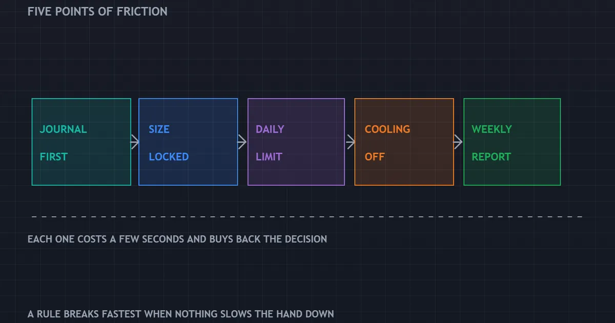 friction points panel showing where a routine slows a trader down before a rule gets broken