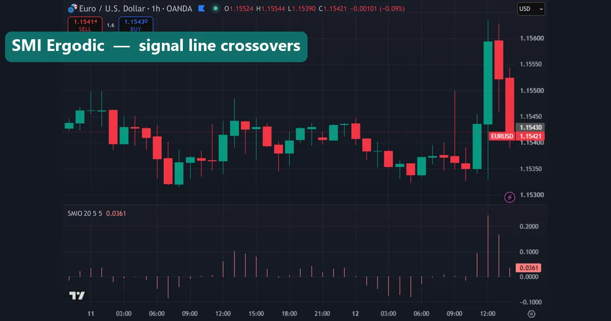 SMI Ergodic Oscillator signal line crossover on a EURUSD chart