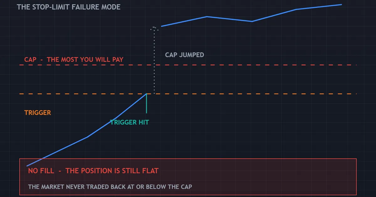 concept panel showing a fast move running past the trigger and the cap, leaving the order unfilled
