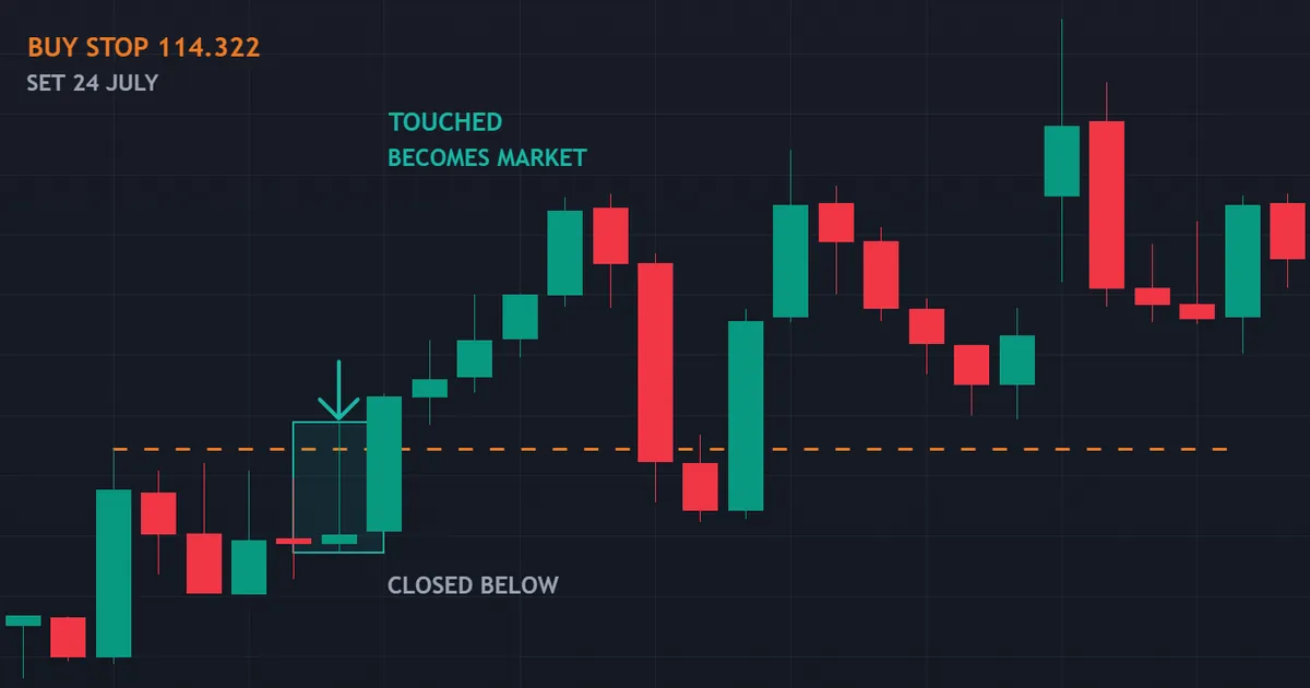 stop order vs limit order - a buy stop triggering at 114.322 on AUDJPY hourly bars