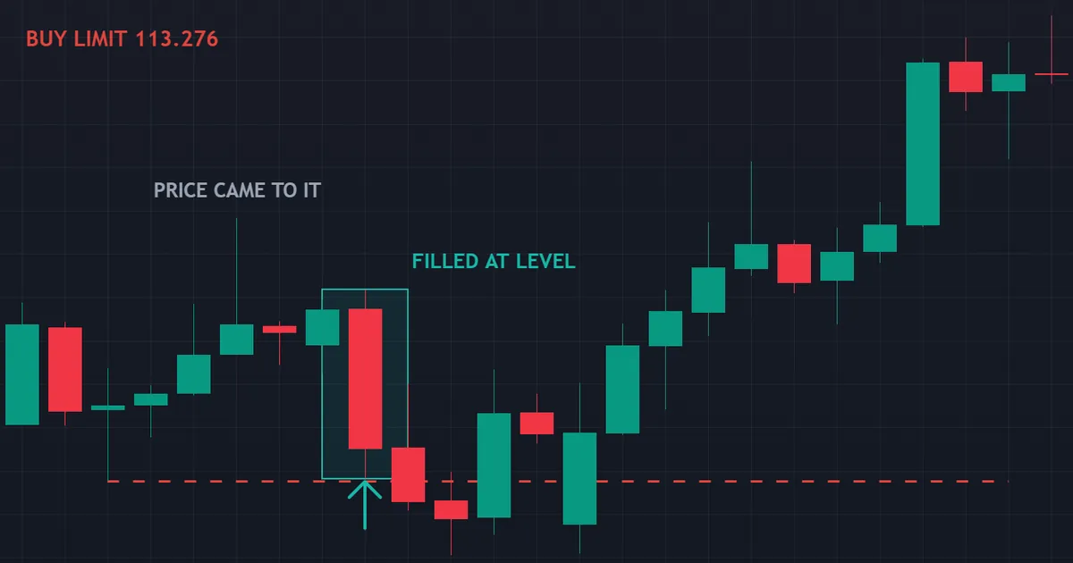 buy limit at 113.276 on AUDJPY four-hour bars filling as the bar slides to a low of 113.282