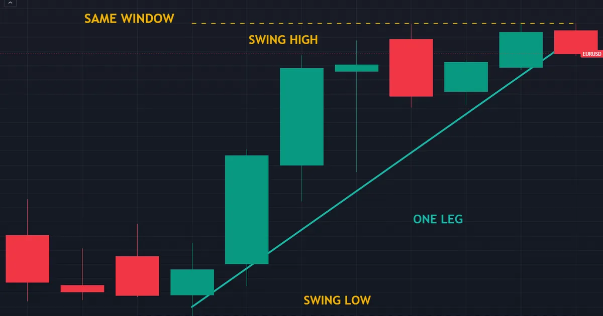 EURUSD daily bars showing the same window as the hourly capture, with one leg instead of many pushes