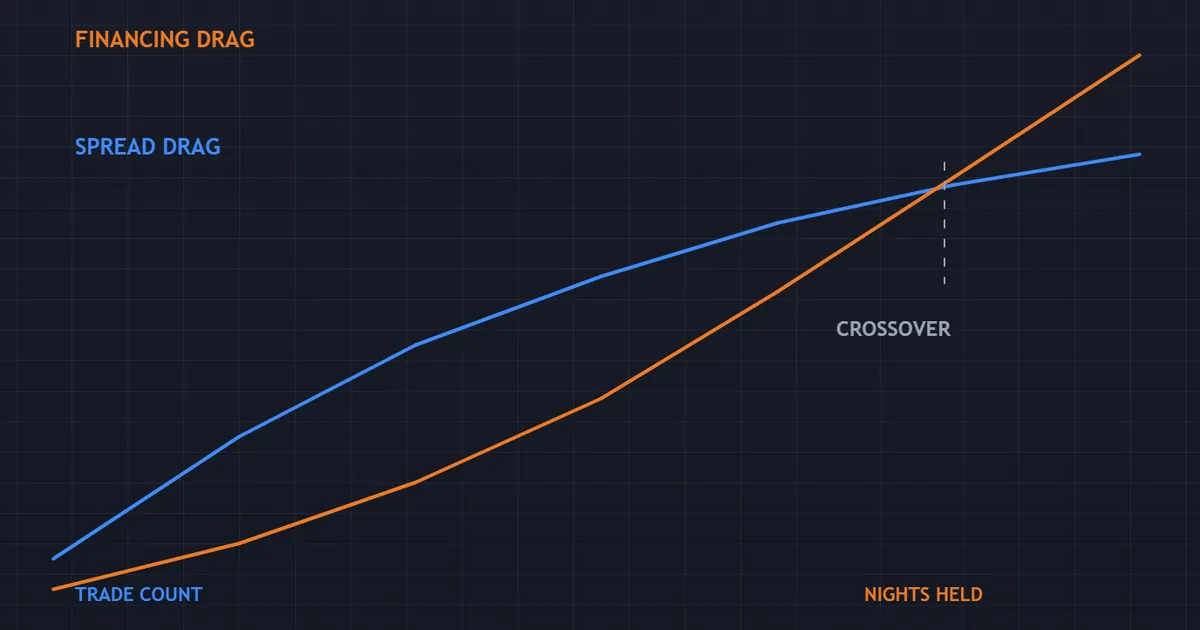 trade count and cost comparison panel showing spread drag against financing drag over a holding period