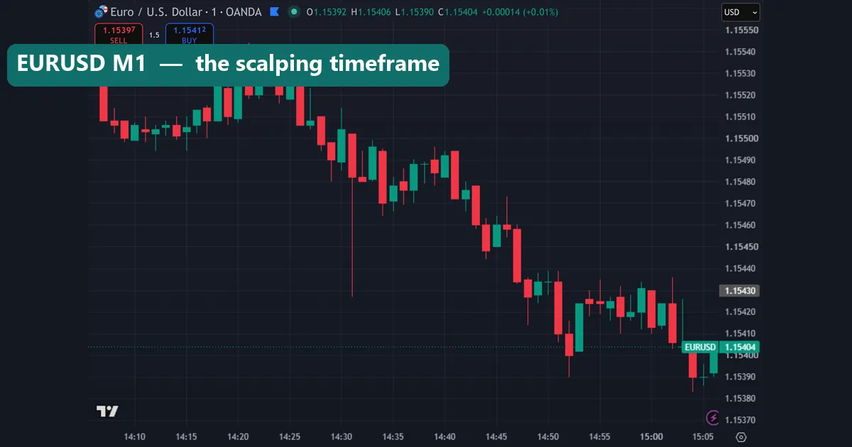 A one minute EURUSD chart used for tick scalping