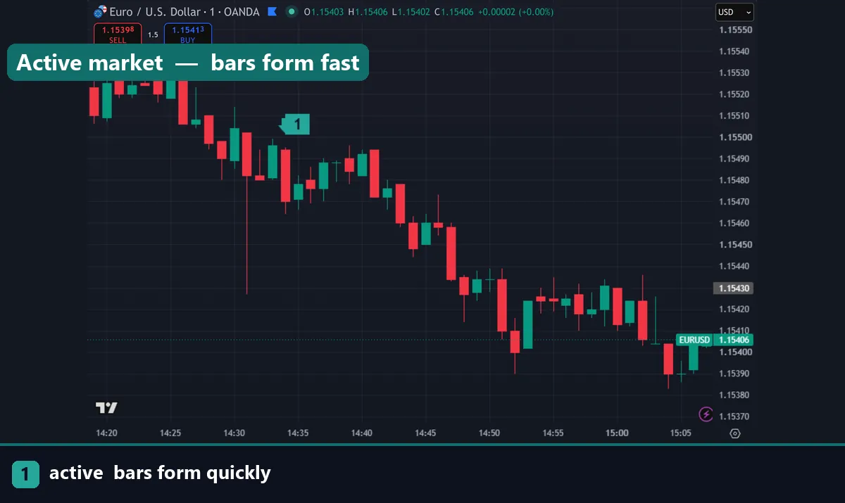 Fast price movement during a high activity period