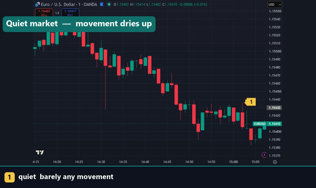 A quiet market period with very little movement