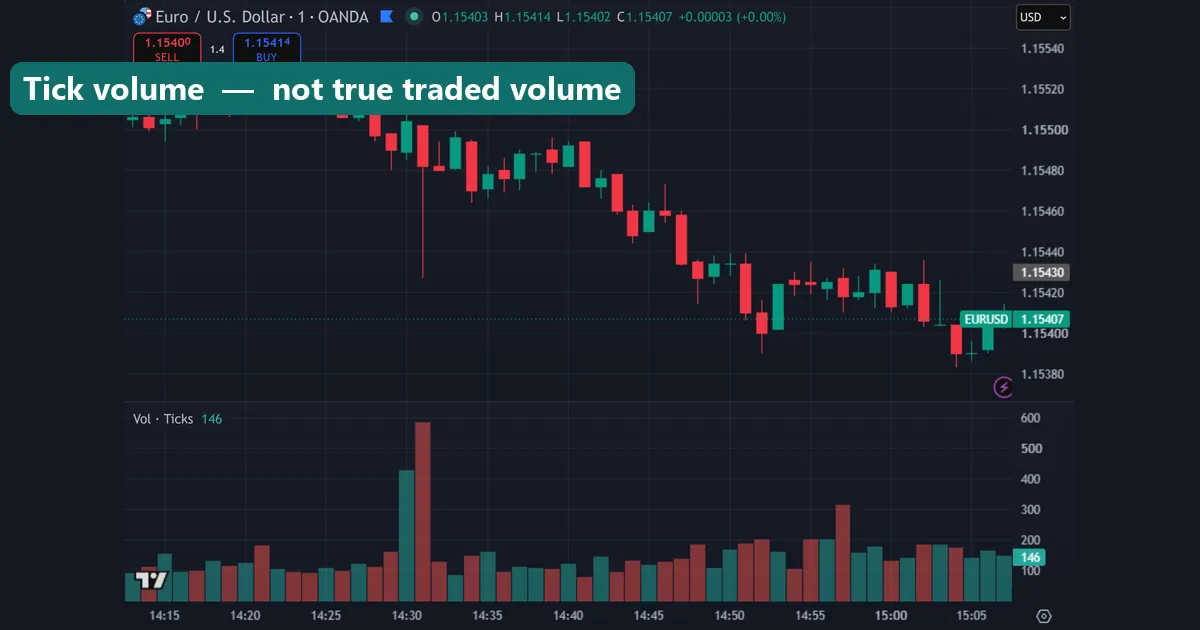Tick volume shown below a EURUSD price chart
