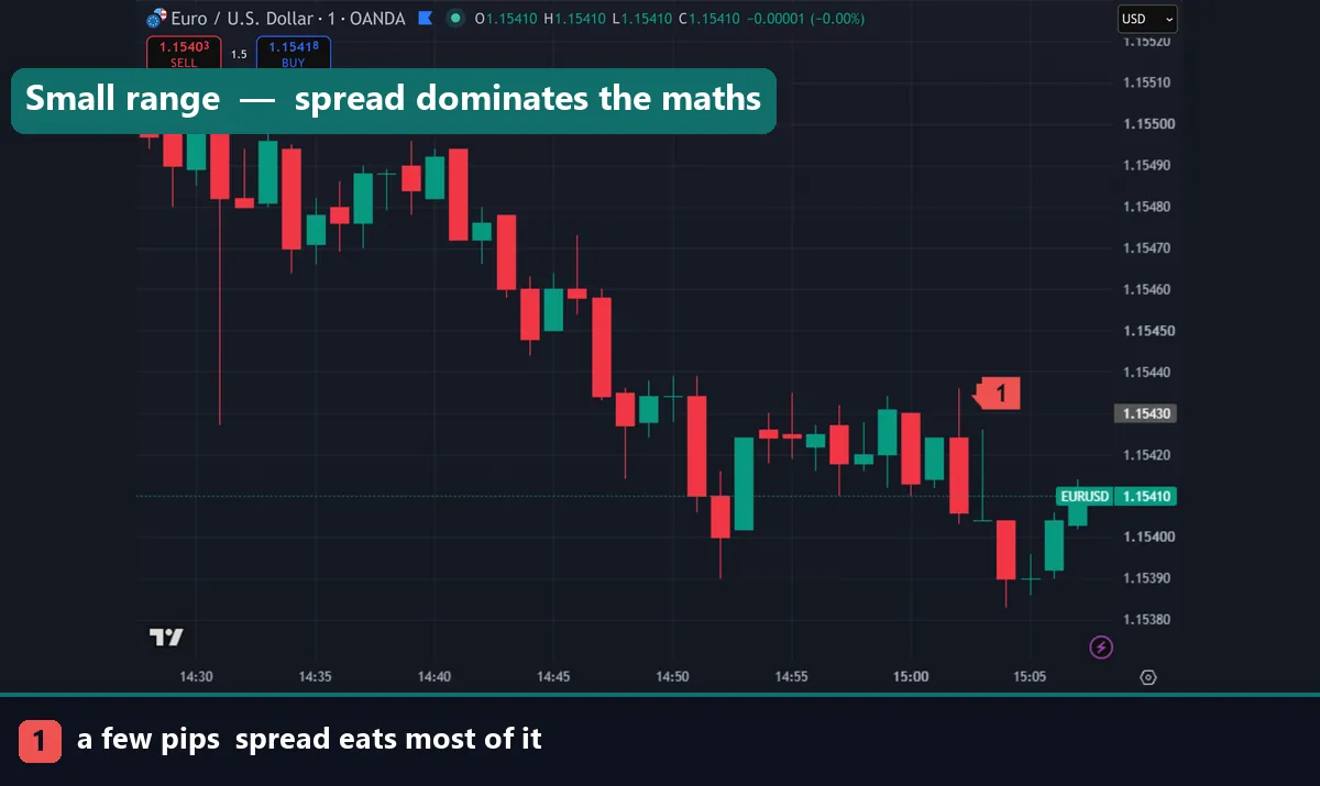 A small scalping range where the spread matters most