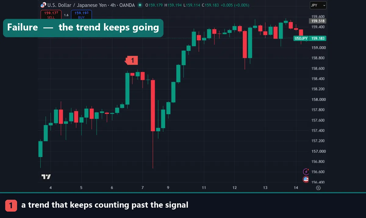 A USDJPY four hour chart showing a trend that keeps counting past the signal