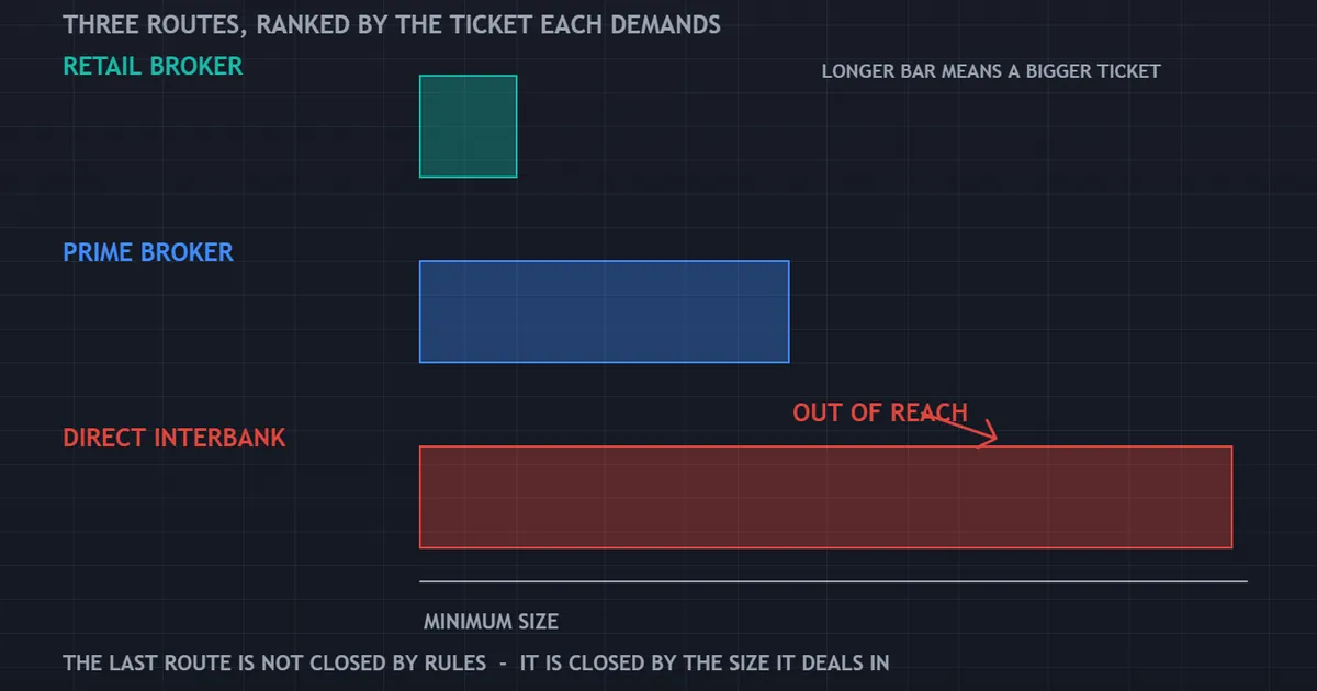 can you trade forex without a broker - panel of three access routes with the size each one demands