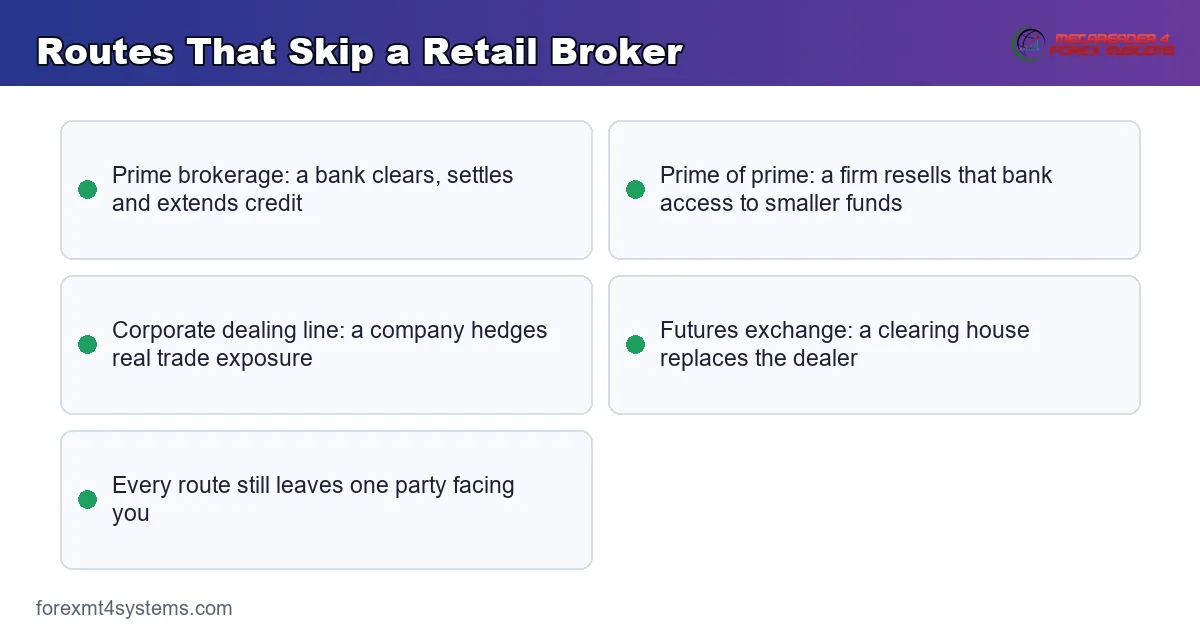 keypoints diagram listing the routes that skip a retail broker and who still faces you on each