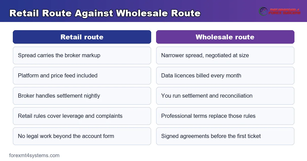 comparison diagram setting the retail route against the wholesale route on what you actually pay