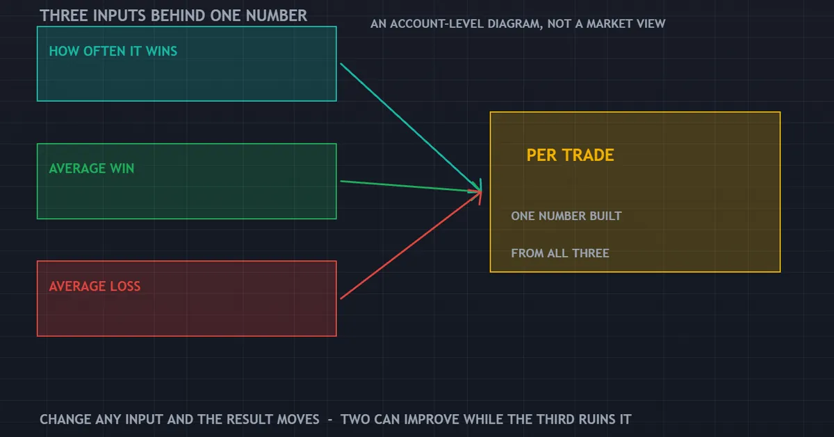 trading expectancy panel: how often it wins, average win and average loss feeding one per-trade result