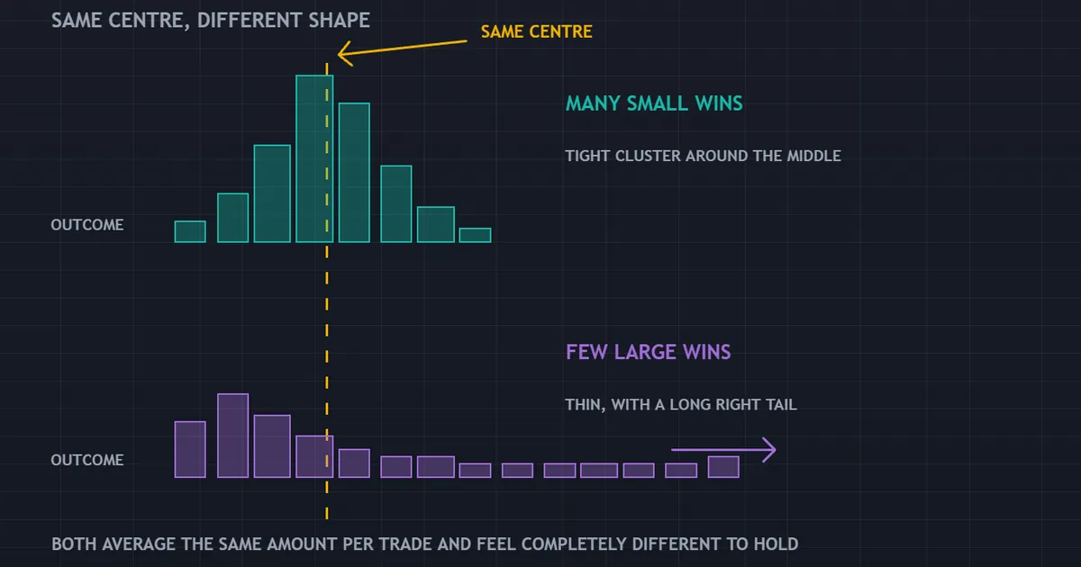 concept panel with two outcome histograms that share one expectancy but spread very differently