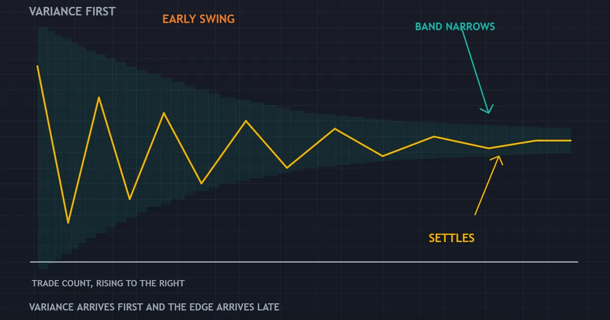 panel tracking a measured result against trade count, swinging early then settling as the sample grows