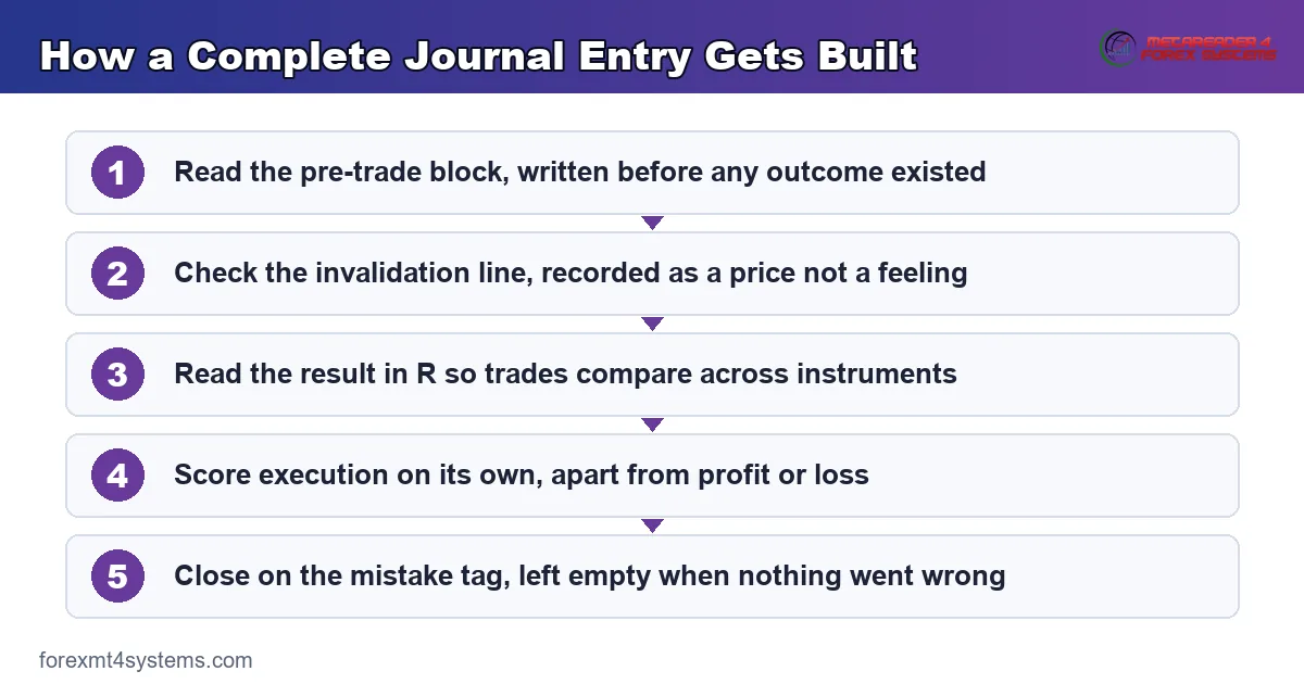 flow diagram showing how a complete journal entry gets built, from pre-trade block to closing tag