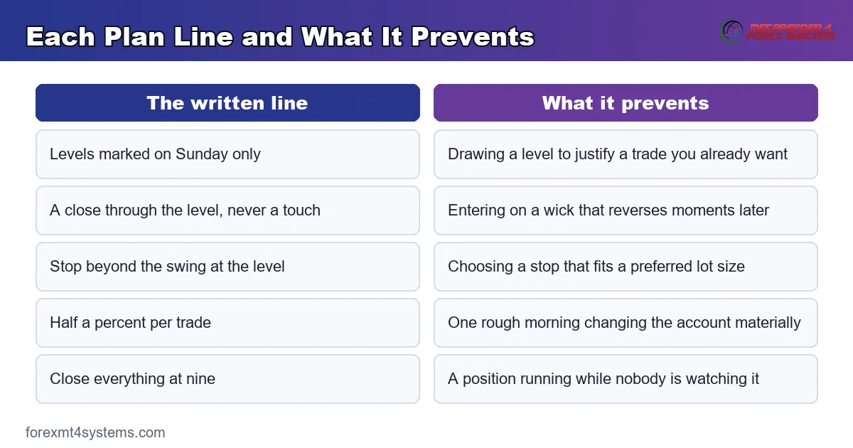 comparison table pairing each written plan line with the mid-trade decision it prevents