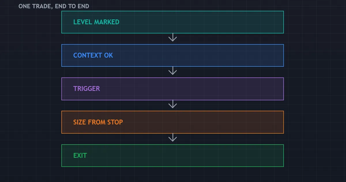 panel following one trade through the plan, from level marked to trigger, size, stop and exit