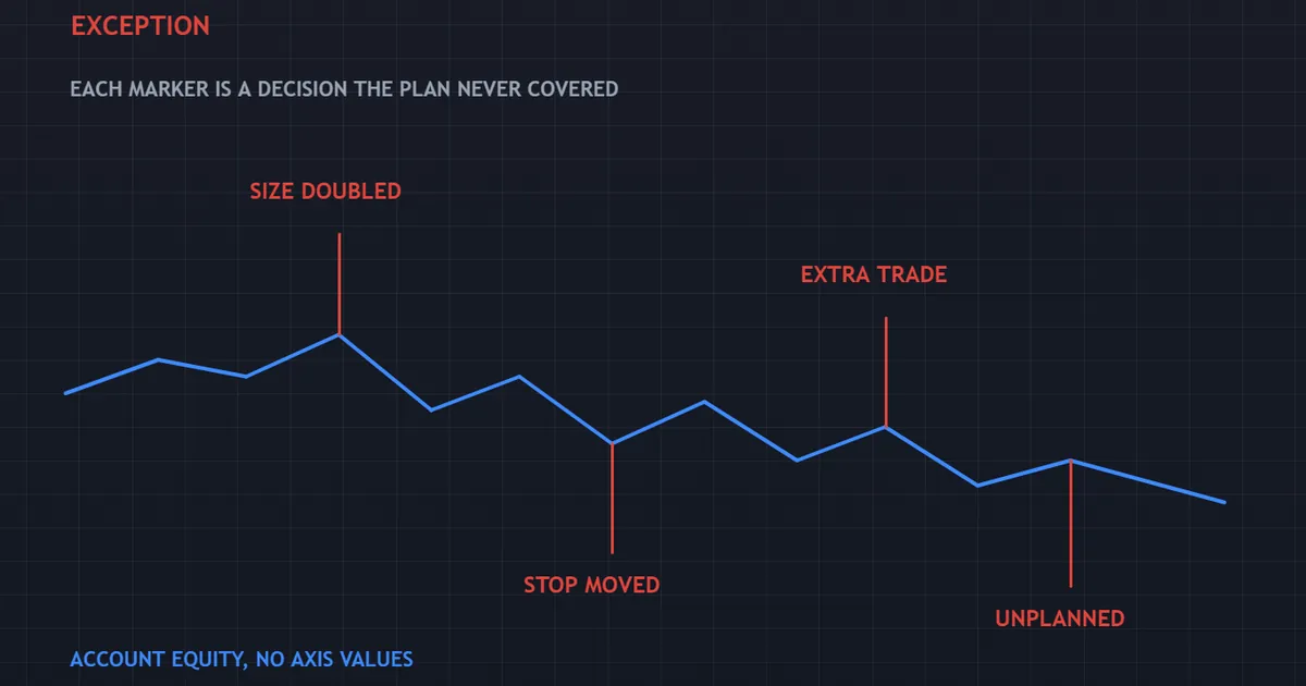 equity curve panel with markers where an unwritten exception changed how a trade was handled