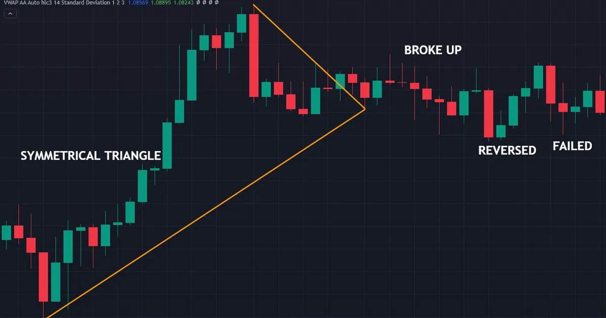 failed symmetrical triangle on GBPCHF weekly that broke upward then reversed back through the shape