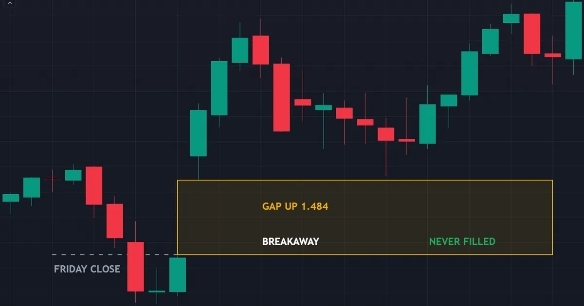 EURJPY daily breakaway gap of 1.484 at a weekend open that price never closed