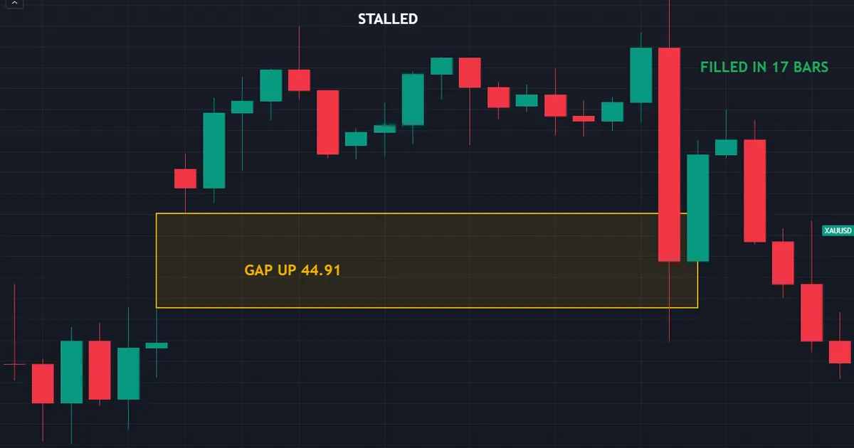 XAUUSD four-hour exhaustion gap of 44.91 that stalled and took seventeen bars to close