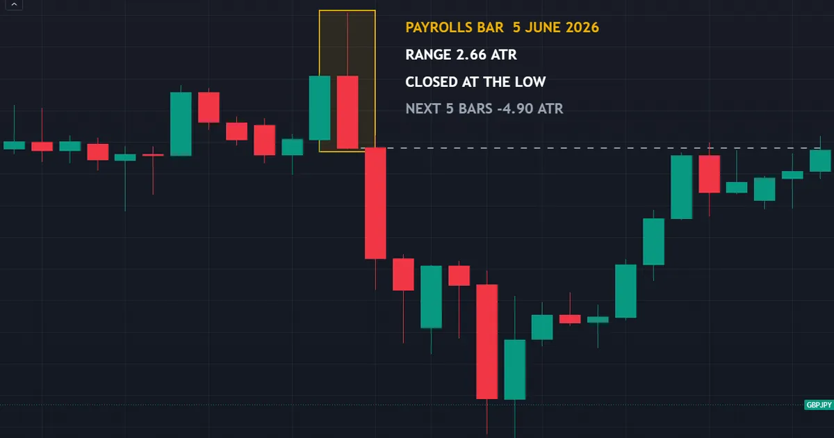GBPJPY four-hour payrolls bar ranging 2.66 times ATR before five bars extended 4.90 ATR lower