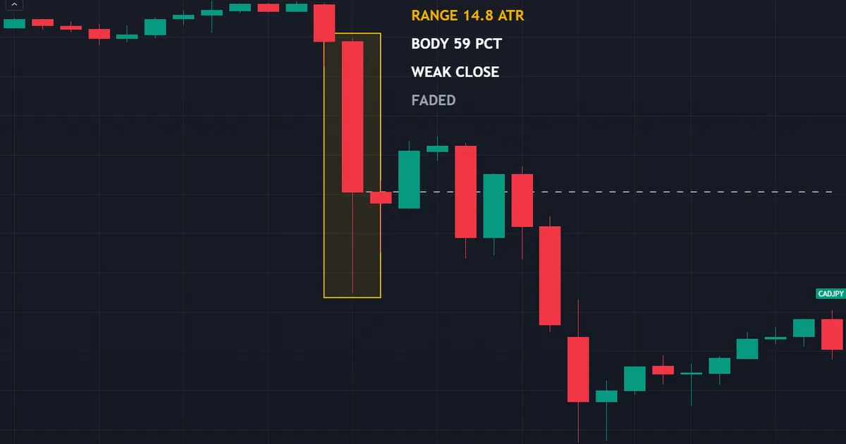 CADJPY four-hour bar ranging 14.78 times ATR whose body filled only 59 percent of the range