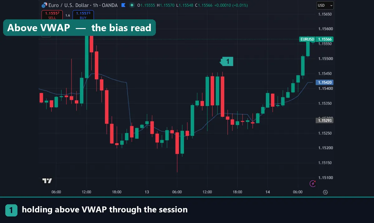 Price holding above VWAP on a EURUSD hourly chart