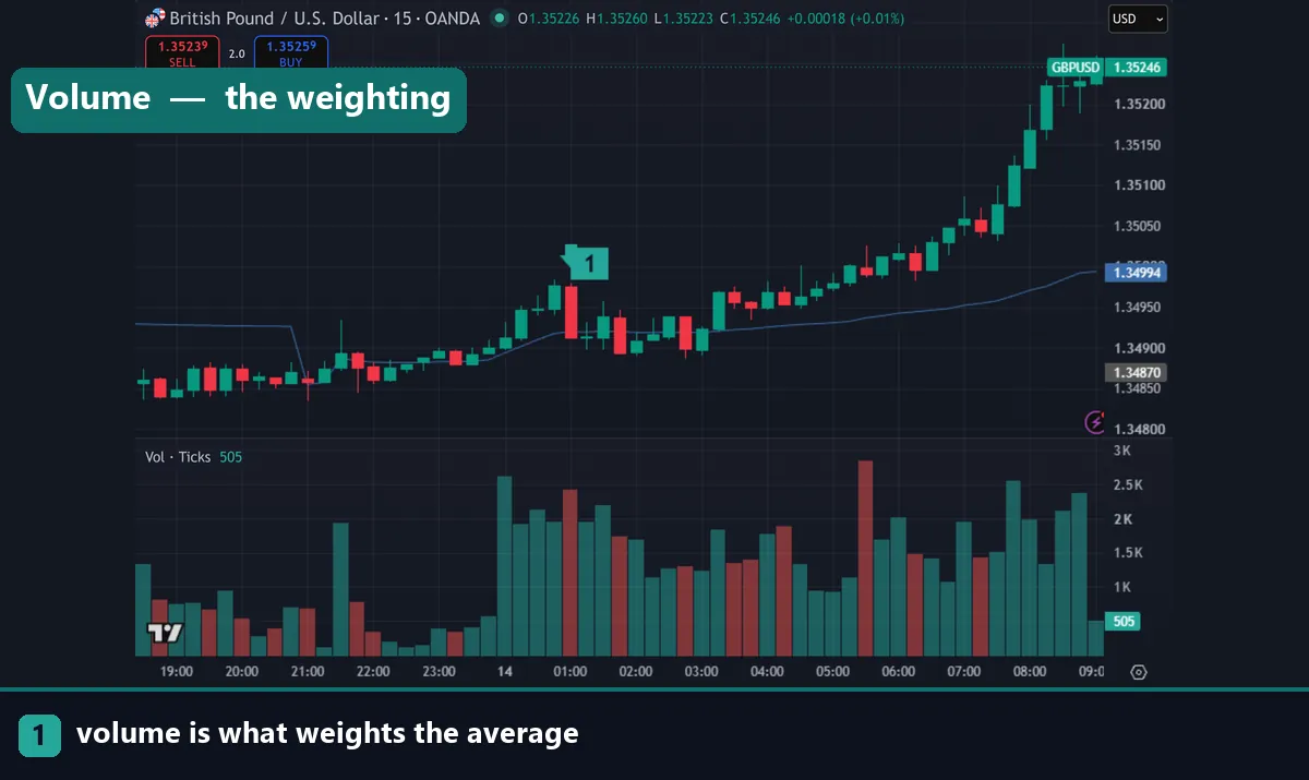VWAP with a volume histogram on GBPUSD
