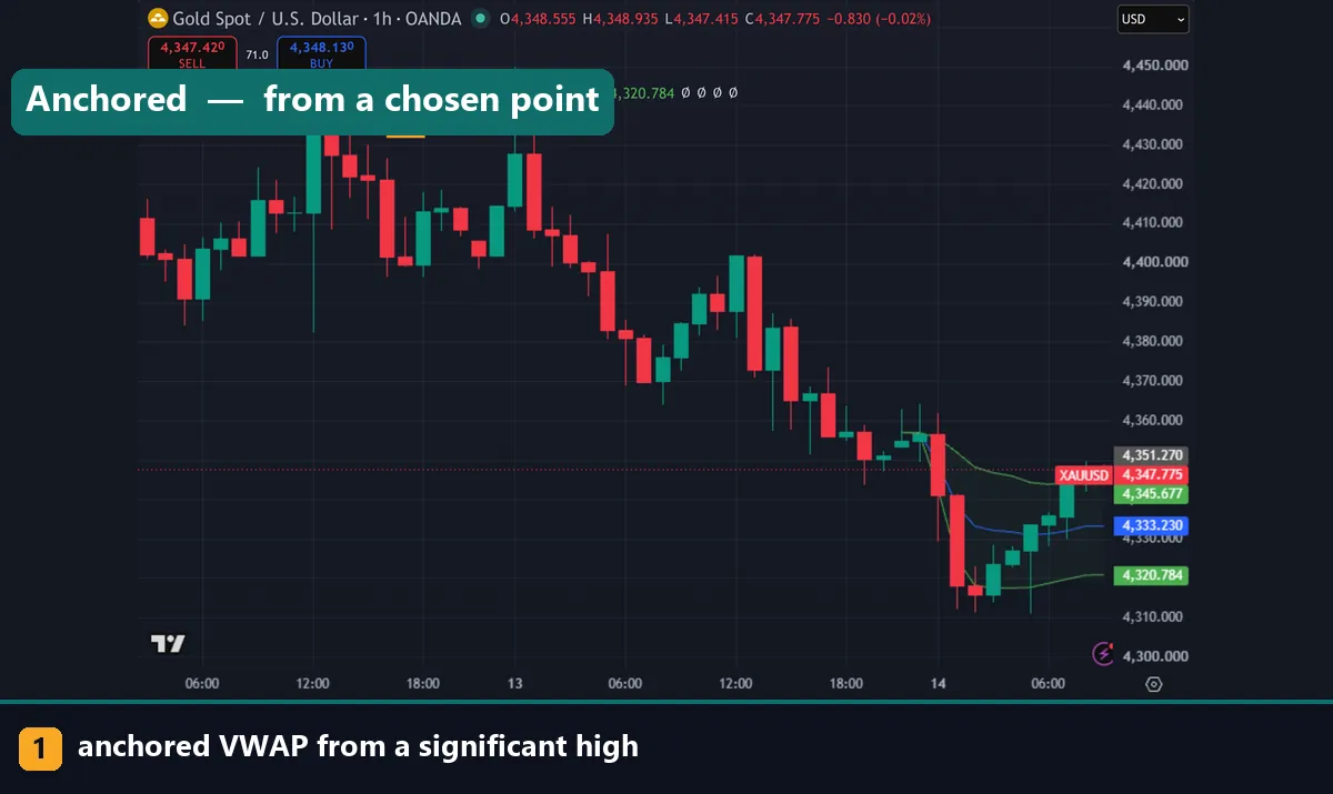 Anchored VWAP from a significant high on gold