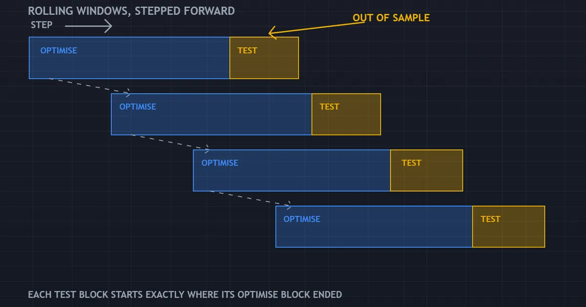 walk forward analysis panel: four optimise blocks each followed by a shorter test block, stepped down