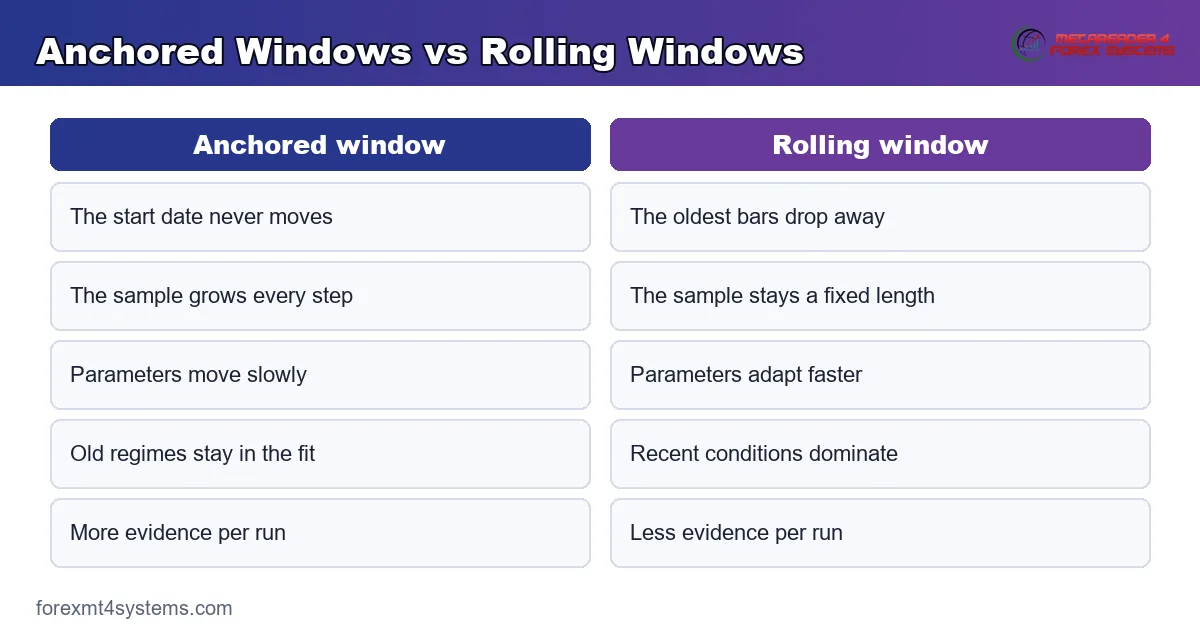 compare panel of anchored windows against rolling windows and how each treats older history
