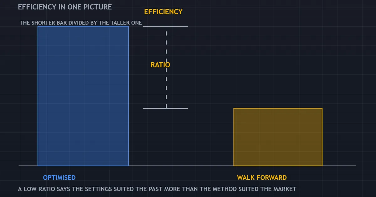 efficiency panel: a tall optimised result bar beside a shorter walk forward bar with the ratio marked