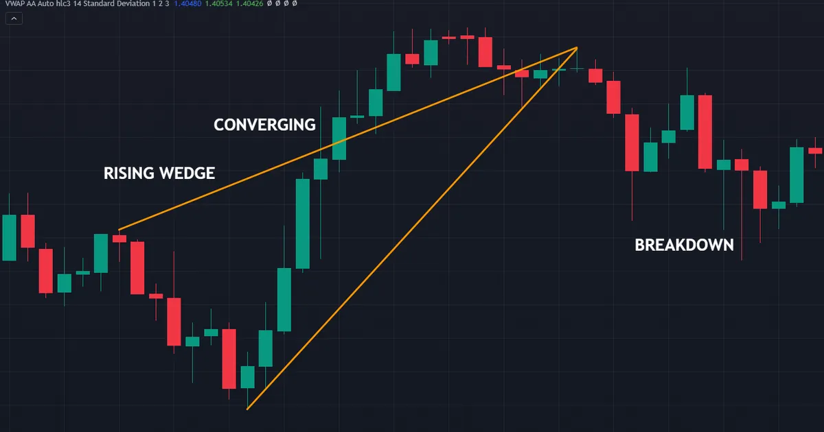 wedge pattern meaning shown by a rising wedge on USDCAD hourly with both lines climbing and converging