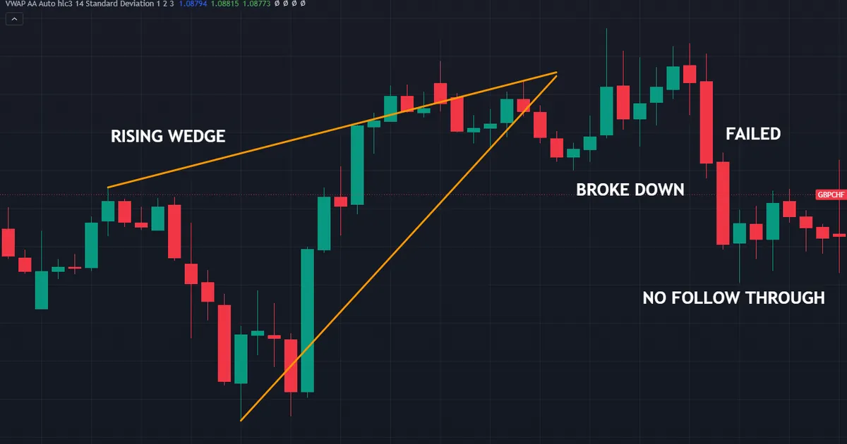 failed rising wedge on GBPCHF hourly that broke down as expected then stalled and closed back inside