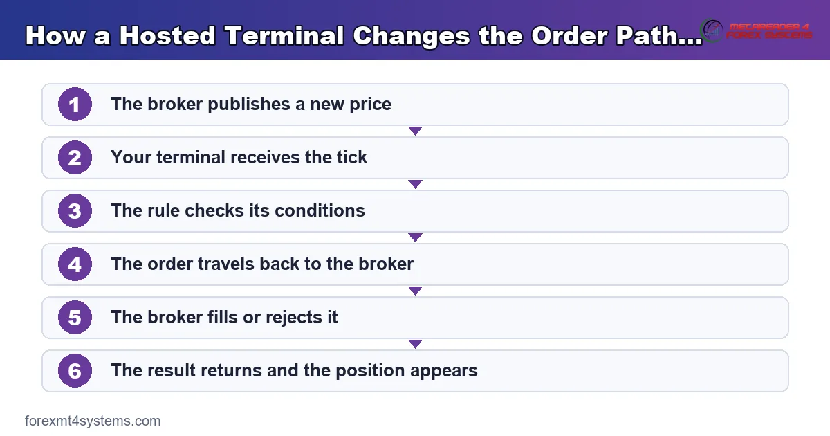 flow diagram showing how a hosted terminal changes the order path between quote and fill