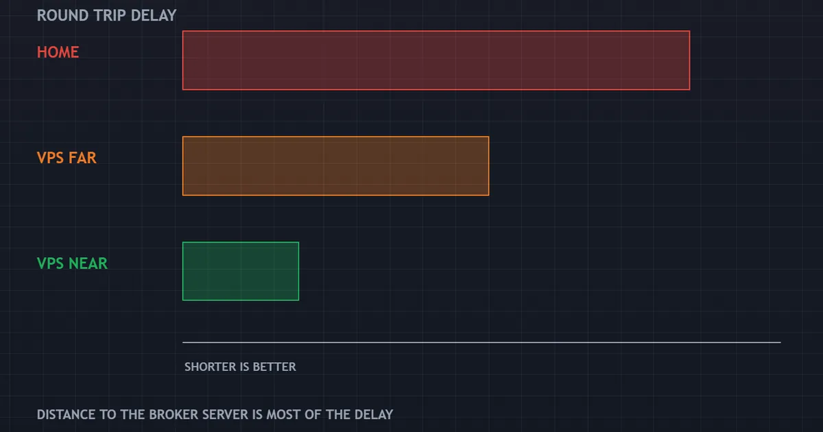 panel with a latency ladder of three bars for a home line, a distant server and a nearby server